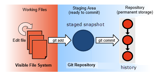 Git - De werkmapy, staged snapshot, en committed history history